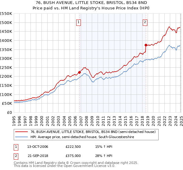 76, BUSH AVENUE, LITTLE STOKE, BRISTOL, BS34 8ND: Price paid vs HM Land Registry's House Price Index