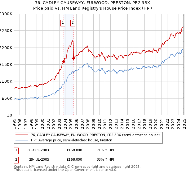 76, CADLEY CAUSEWAY, FULWOOD, PRESTON, PR2 3RX: Price paid vs HM Land Registry's House Price Index