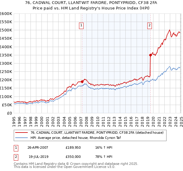 76, CADWAL COURT, LLANTWIT FARDRE, PONTYPRIDD, CF38 2FA: Price paid vs HM Land Registry's House Price Index