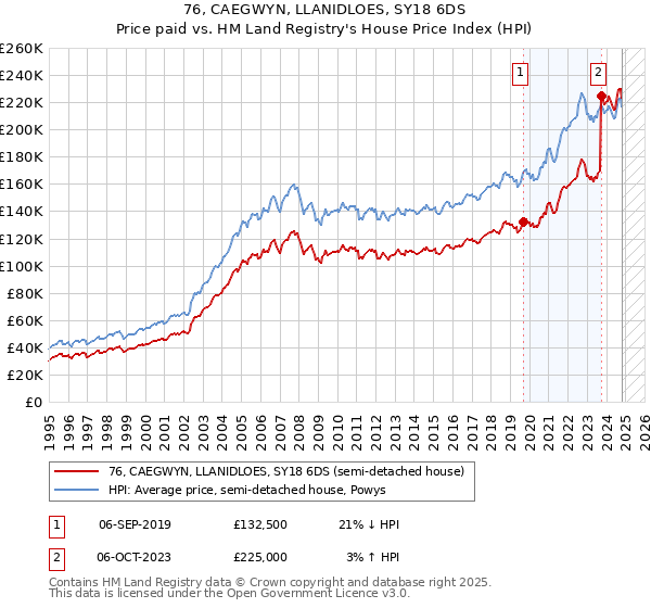 76, CAEGWYN, LLANIDLOES, SY18 6DS: Price paid vs HM Land Registry's House Price Index