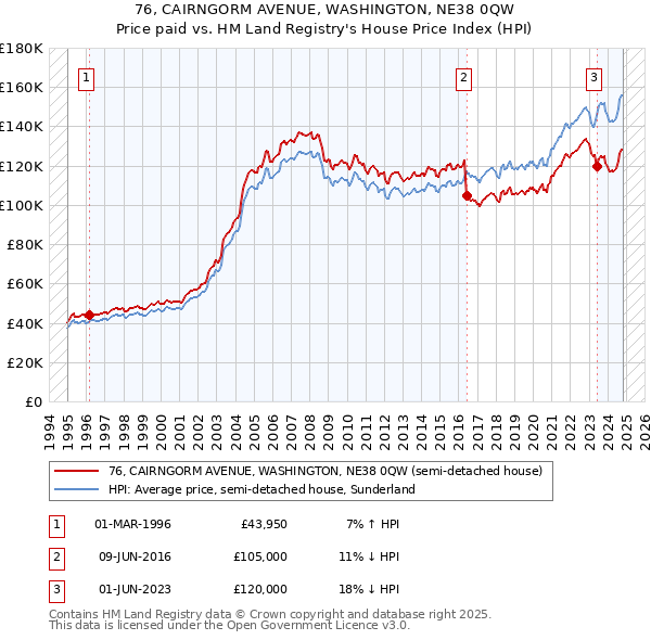 76, CAIRNGORM AVENUE, WASHINGTON, NE38 0QW: Price paid vs HM Land Registry's House Price Index