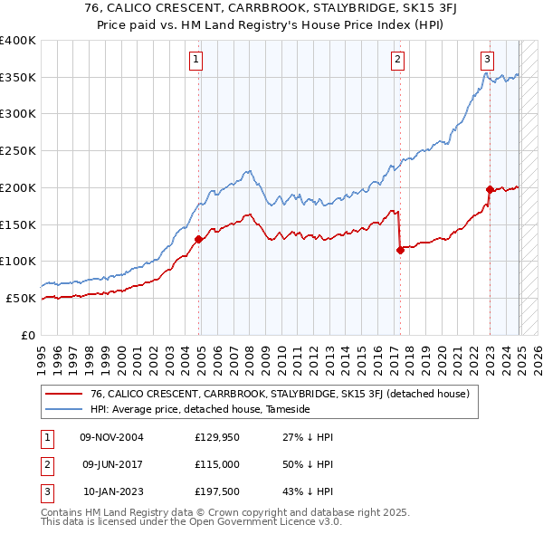 76, CALICO CRESCENT, CARRBROOK, STALYBRIDGE, SK15 3FJ: Price paid vs HM Land Registry's House Price Index