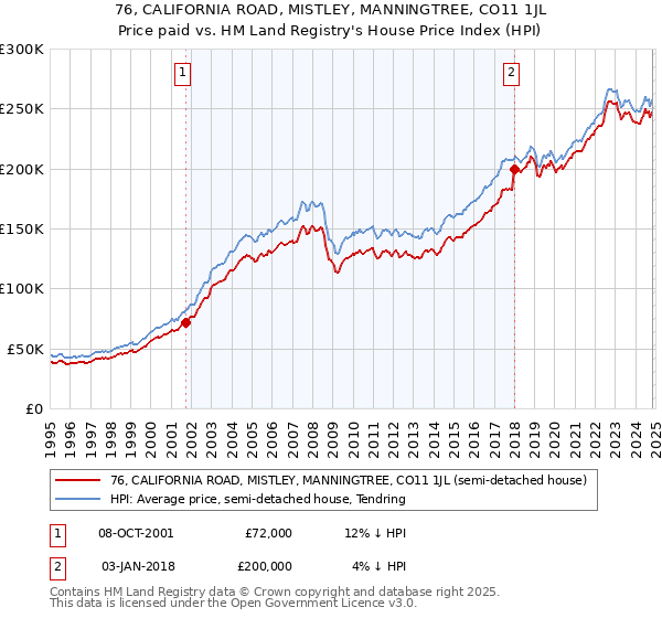 76, CALIFORNIA ROAD, MISTLEY, MANNINGTREE, CO11 1JL: Price paid vs HM Land Registry's House Price Index