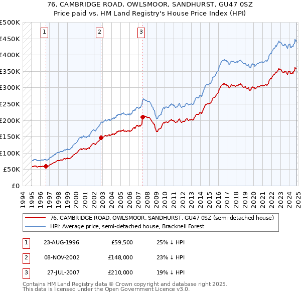 76, CAMBRIDGE ROAD, OWLSMOOR, SANDHURST, GU47 0SZ: Price paid vs HM Land Registry's House Price Index