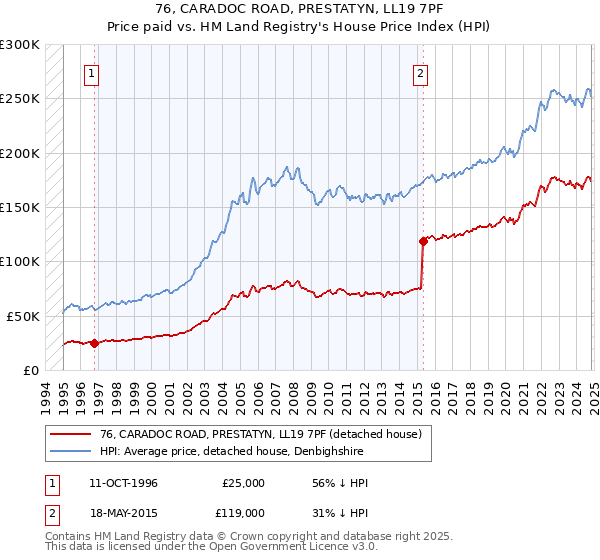 76, CARADOC ROAD, PRESTATYN, LL19 7PF: Price paid vs HM Land Registry's House Price Index