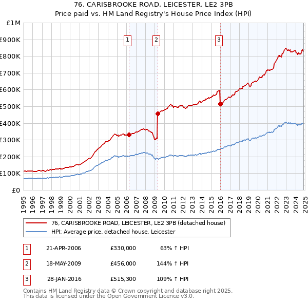 76, CARISBROOKE ROAD, LEICESTER, LE2 3PB: Price paid vs HM Land Registry's House Price Index