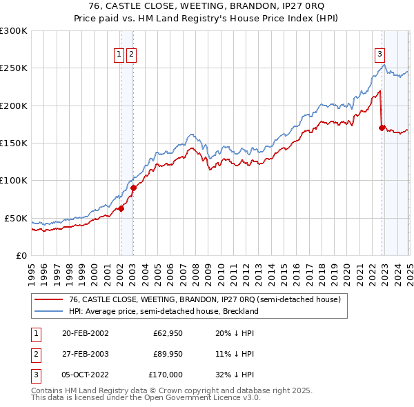 76, CASTLE CLOSE, WEETING, BRANDON, IP27 0RQ: Price paid vs HM Land Registry's House Price Index