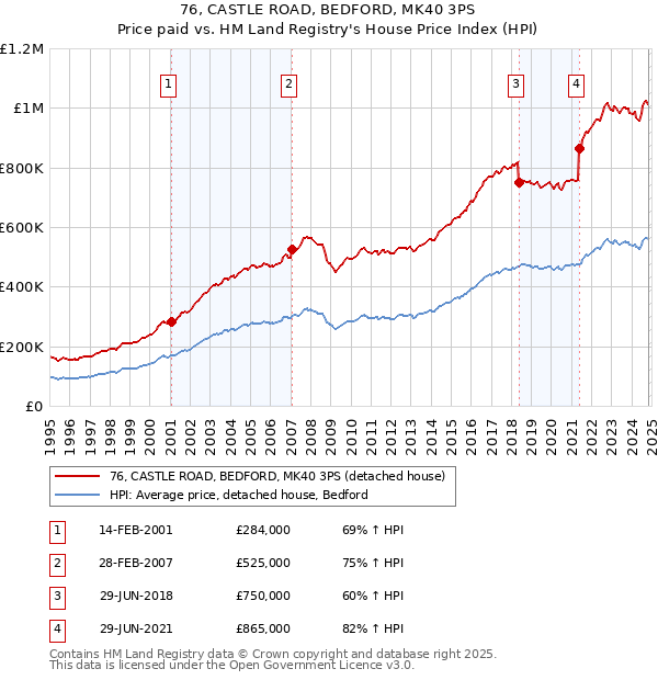 76, CASTLE ROAD, BEDFORD, MK40 3PS: Price paid vs HM Land Registry's House Price Index