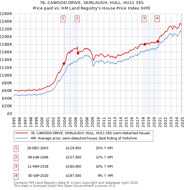 76, CAWOOD DRIVE, SKIRLAUGH, HULL, HU11 5ES: Price paid vs HM Land Registry's House Price Index