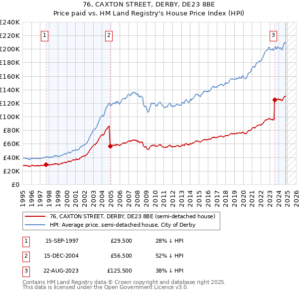 76, CAXTON STREET, DERBY, DE23 8BE: Price paid vs HM Land Registry's House Price Index