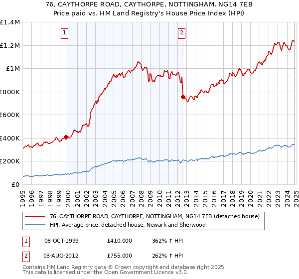 76, CAYTHORPE ROAD, CAYTHORPE, NOTTINGHAM, NG14 7EB: Price paid vs HM Land Registry's House Price Index