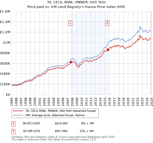 76, CECIL PARK, PINNER, HA5 5HH: Price paid vs HM Land Registry's House Price Index