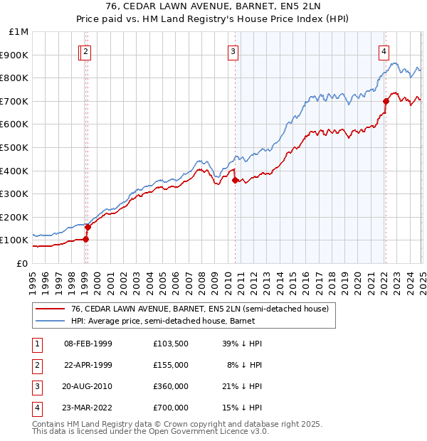 76, CEDAR LAWN AVENUE, BARNET, EN5 2LN: Price paid vs HM Land Registry's House Price Index