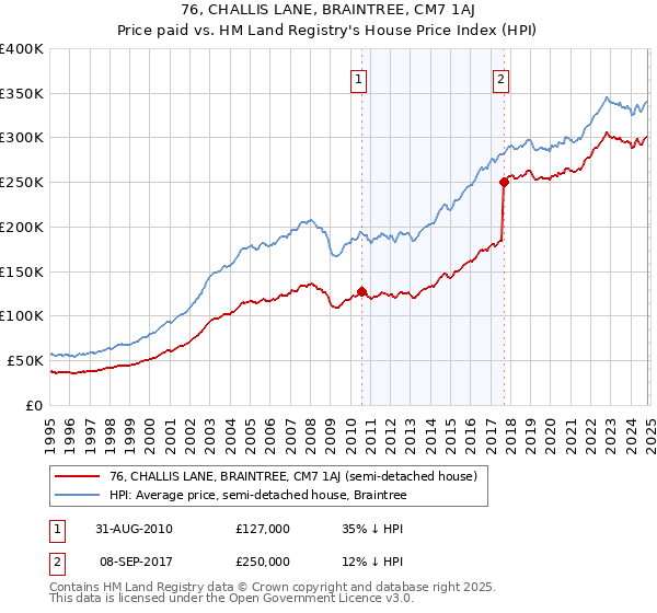 76, CHALLIS LANE, BRAINTREE, CM7 1AJ: Price paid vs HM Land Registry's House Price Index