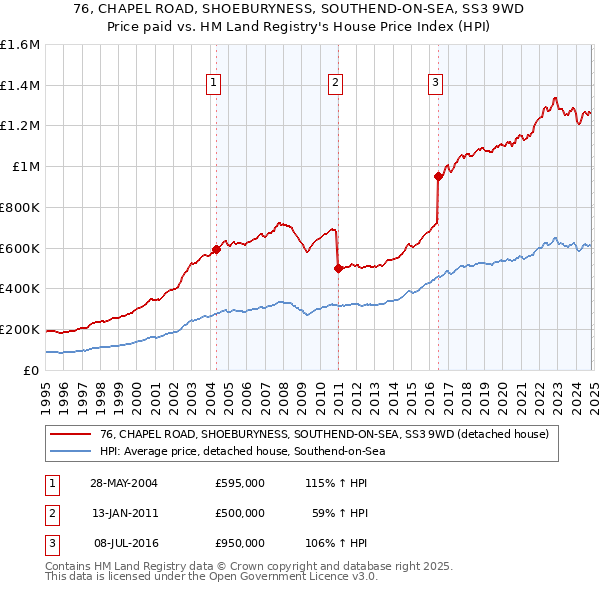 76, CHAPEL ROAD, SHOEBURYNESS, SOUTHEND-ON-SEA, SS3 9WD: Price paid vs HM Land Registry's House Price Index