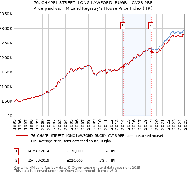 76, CHAPEL STREET, LONG LAWFORD, RUGBY, CV23 9BE: Price paid vs HM Land Registry's House Price Index