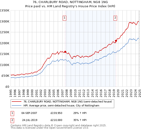 76, CHARLBURY ROAD, NOTTINGHAM, NG8 1NG: Price paid vs HM Land Registry's House Price Index