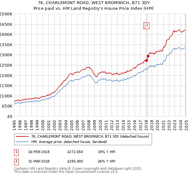 76, CHARLEMONT ROAD, WEST BROMWICH, B71 3DY: Price paid vs HM Land Registry's House Price Index