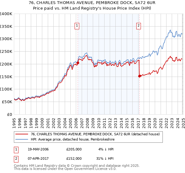 76, CHARLES THOMAS AVENUE, PEMBROKE DOCK, SA72 6UR: Price paid vs HM Land Registry's House Price Index