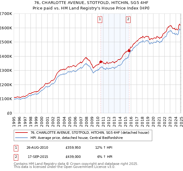 76, CHARLOTTE AVENUE, STOTFOLD, HITCHIN, SG5 4HF: Price paid vs HM Land Registry's House Price Index