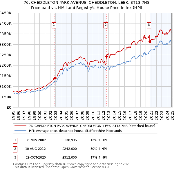 76, CHEDDLETON PARK AVENUE, CHEDDLETON, LEEK, ST13 7NS: Price paid vs HM Land Registry's House Price Index