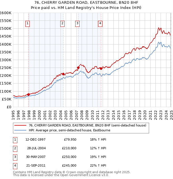 76, CHERRY GARDEN ROAD, EASTBOURNE, BN20 8HF: Price paid vs HM Land Registry's House Price Index