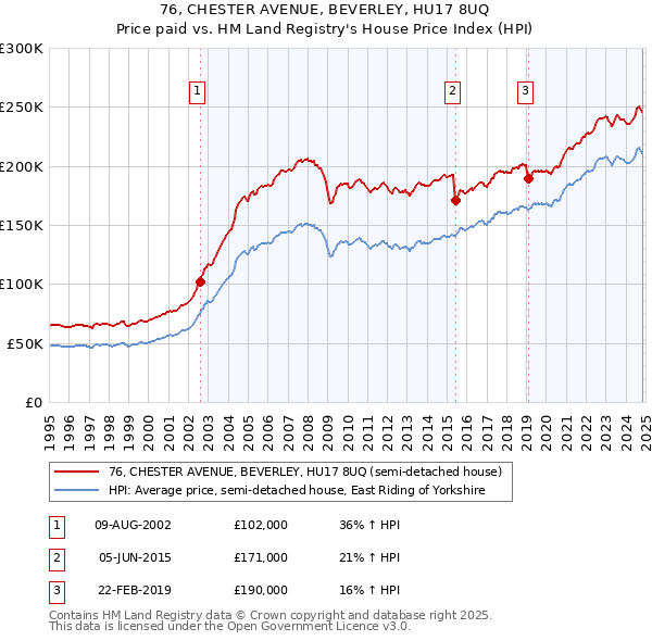 76, CHESTER AVENUE, BEVERLEY, HU17 8UQ: Price paid vs HM Land Registry's House Price Index