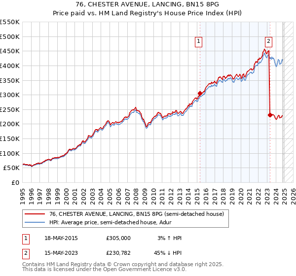 76, CHESTER AVENUE, LANCING, BN15 8PG: Price paid vs HM Land Registry's House Price Index