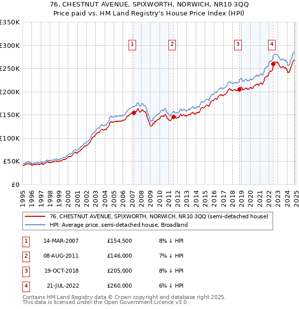 76, CHESTNUT AVENUE, SPIXWORTH, NORWICH, NR10 3QQ: Price paid vs HM Land Registry's House Price Index