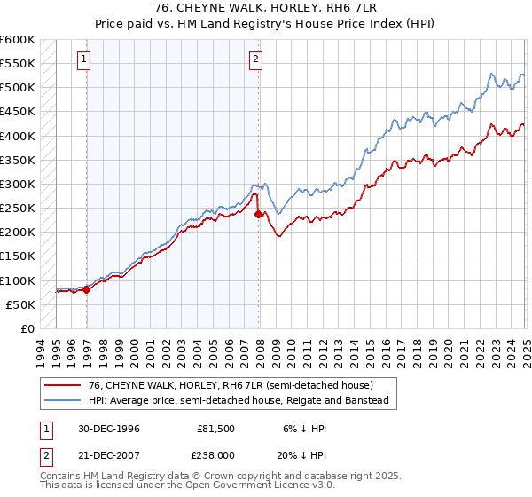 76, CHEYNE WALK, HORLEY, RH6 7LR: Price paid vs HM Land Registry's House Price Index