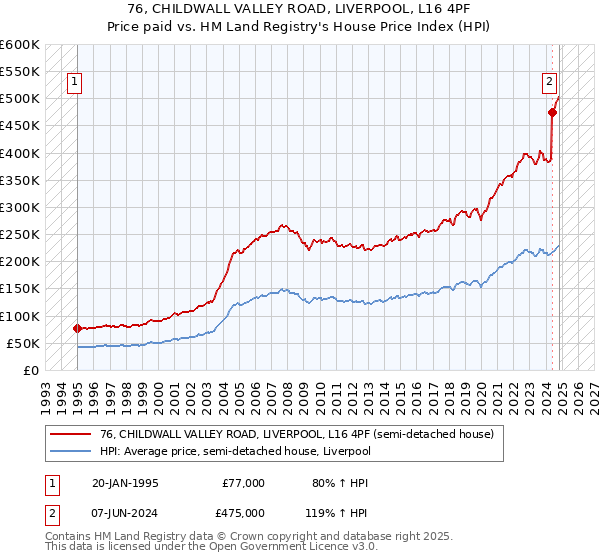 76, CHILDWALL VALLEY ROAD, LIVERPOOL, L16 4PF: Price paid vs HM Land Registry's House Price Index