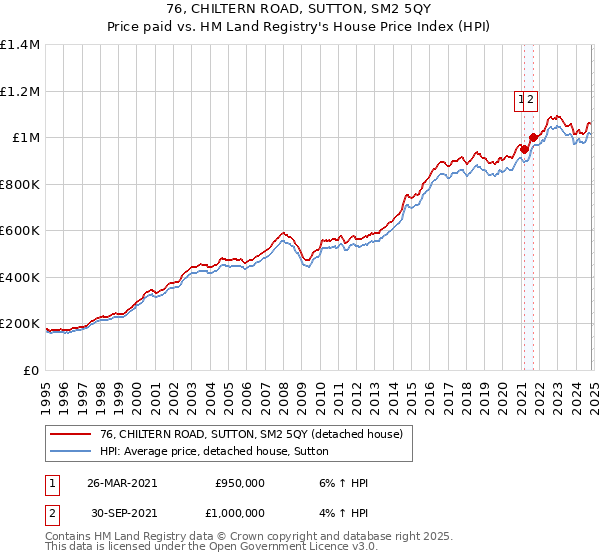 76, CHILTERN ROAD, SUTTON, SM2 5QY: Price paid vs HM Land Registry's House Price Index