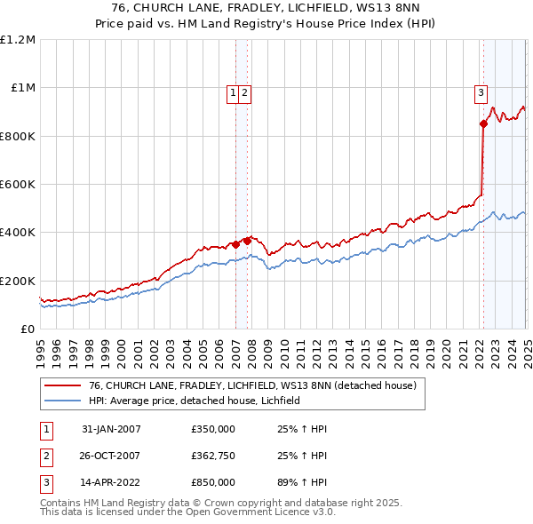 76, CHURCH LANE, FRADLEY, LICHFIELD, WS13 8NN: Price paid vs HM Land Registry's House Price Index