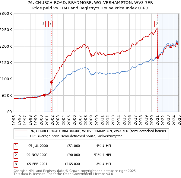 76, CHURCH ROAD, BRADMORE, WOLVERHAMPTON, WV3 7ER: Price paid vs HM Land Registry's House Price Index