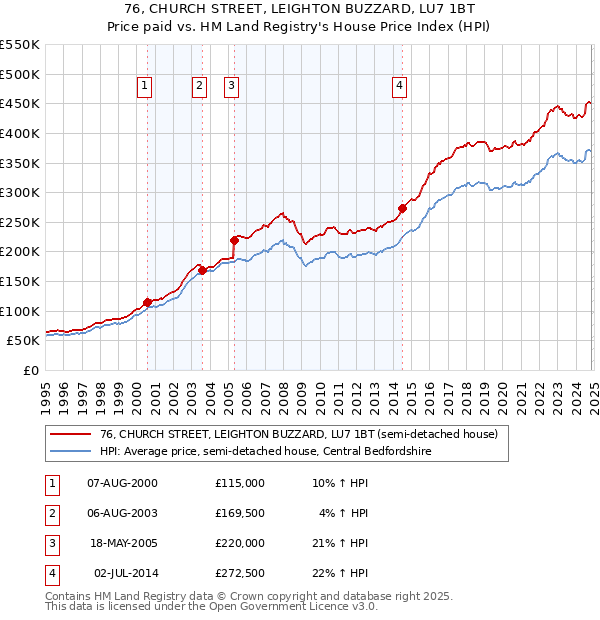 76, CHURCH STREET, LEIGHTON BUZZARD, LU7 1BT: Price paid vs HM Land Registry's House Price Index