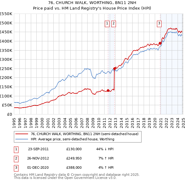 76, CHURCH WALK, WORTHING, BN11 2NH: Price paid vs HM Land Registry's House Price Index