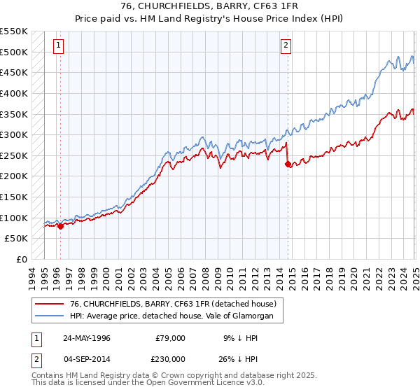 76, CHURCHFIELDS, BARRY, CF63 1FR: Price paid vs HM Land Registry's House Price Index