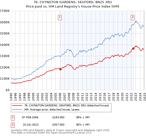 76, CHYNGTON GARDENS, SEAFORD, BN25 3RU: Price paid vs HM Land Registry's House Price Index