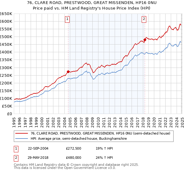 76, CLARE ROAD, PRESTWOOD, GREAT MISSENDEN, HP16 0NU: Price paid vs HM Land Registry's House Price Index