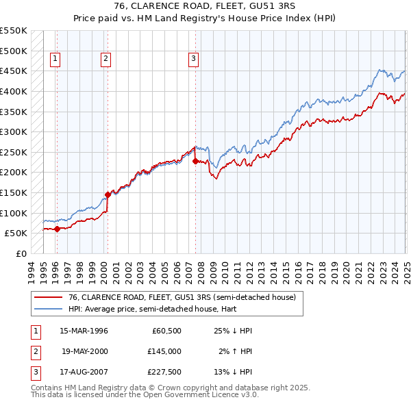 76, CLARENCE ROAD, FLEET, GU51 3RS: Price paid vs HM Land Registry's House Price Index