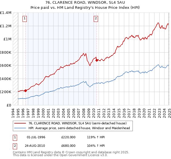 76, CLARENCE ROAD, WINDSOR, SL4 5AU: Price paid vs HM Land Registry's House Price Index