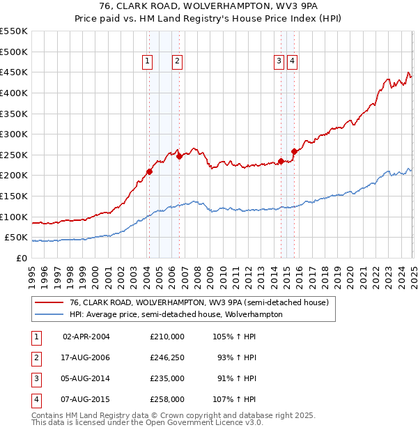 76, CLARK ROAD, WOLVERHAMPTON, WV3 9PA: Price paid vs HM Land Registry's House Price Index