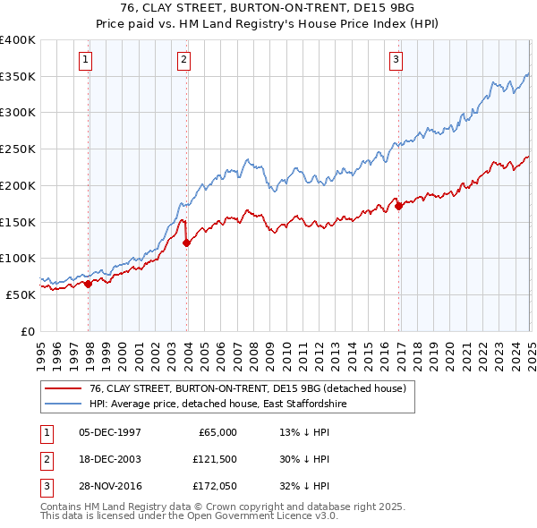 76, CLAY STREET, BURTON-ON-TRENT, DE15 9BG: Price paid vs HM Land Registry's House Price Index