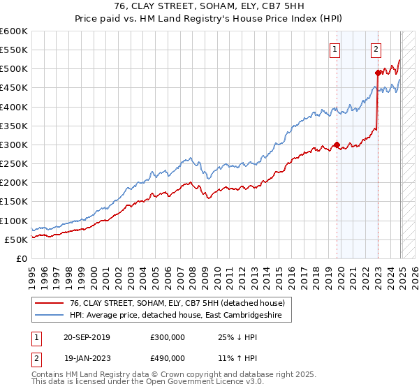 76, CLAY STREET, SOHAM, ELY, CB7 5HH: Price paid vs HM Land Registry's House Price Index