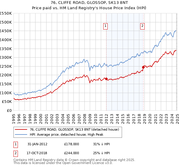 76, CLIFFE ROAD, GLOSSOP, SK13 8NT: Price paid vs HM Land Registry's House Price Index