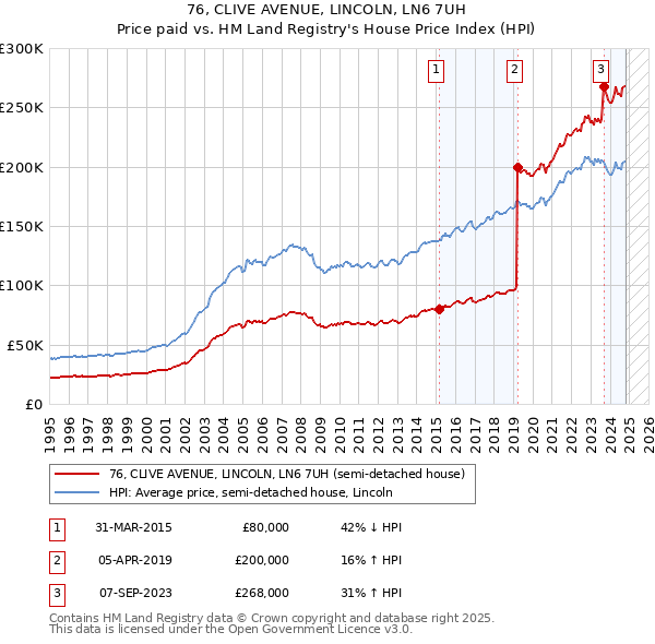 76, CLIVE AVENUE, LINCOLN, LN6 7UH: Price paid vs HM Land Registry's House Price Index