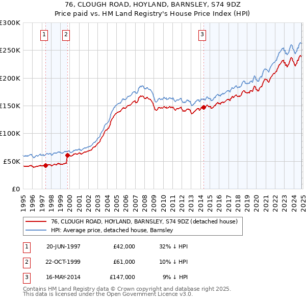 76, CLOUGH ROAD, HOYLAND, BARNSLEY, S74 9DZ: Price paid vs HM Land Registry's House Price Index