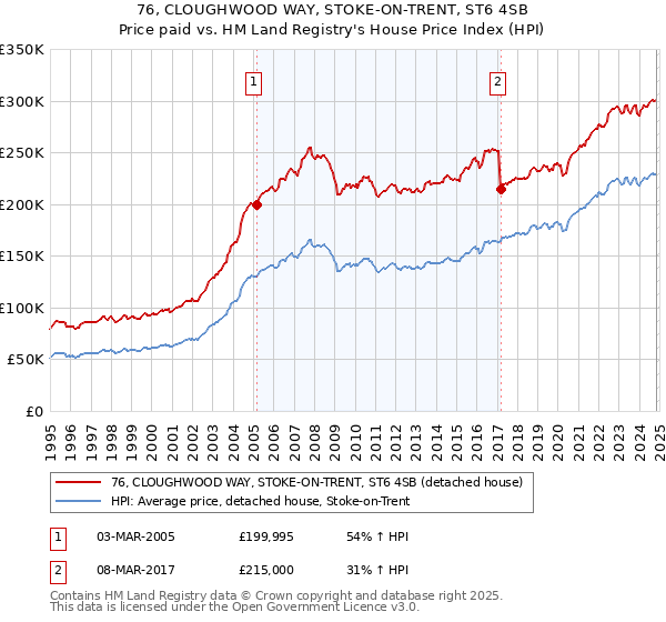 76, CLOUGHWOOD WAY, STOKE-ON-TRENT, ST6 4SB: Price paid vs HM Land Registry's House Price Index