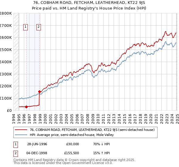 76, COBHAM ROAD, FETCHAM, LEATHERHEAD, KT22 9JS: Price paid vs HM Land Registry's House Price Index