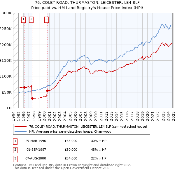 76, COLBY ROAD, THURMASTON, LEICESTER, LE4 8LF: Price paid vs HM Land Registry's House Price Index